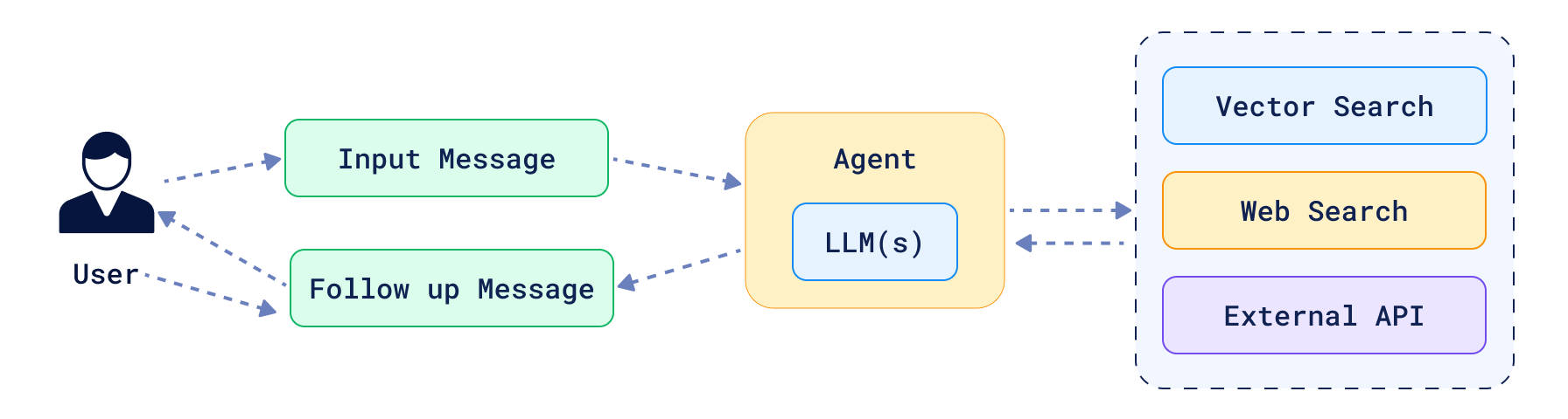 Agentic vector search architecture