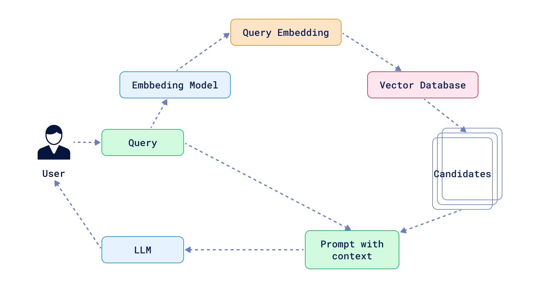 Standard, linear RAG pipeline