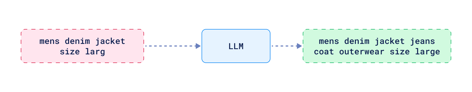 Query expansion example