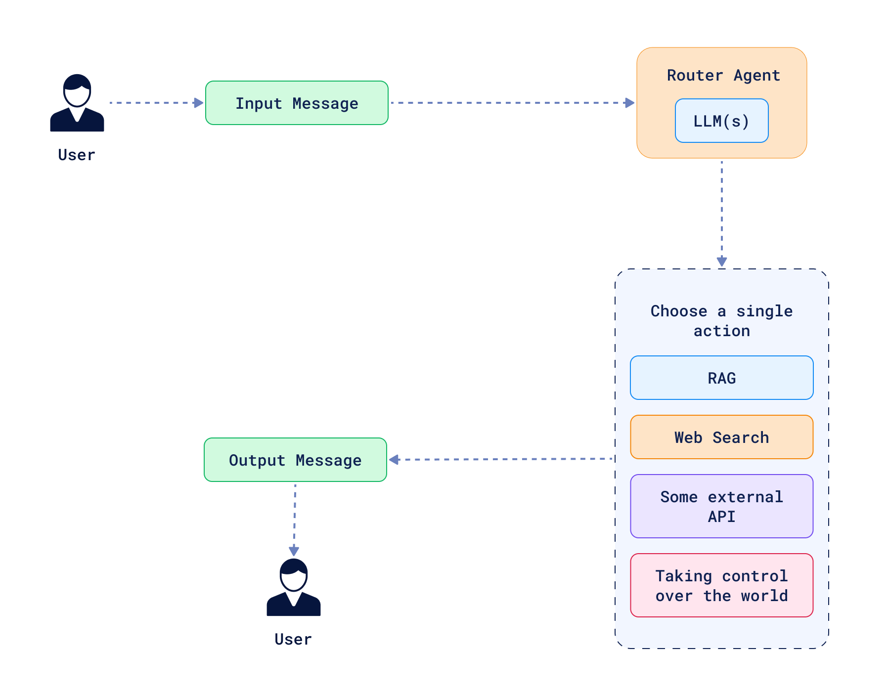 Routing Agent