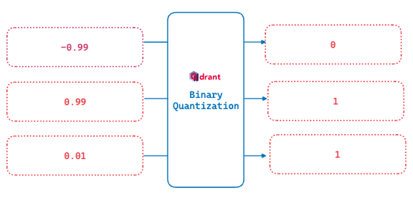 What is binary quantization