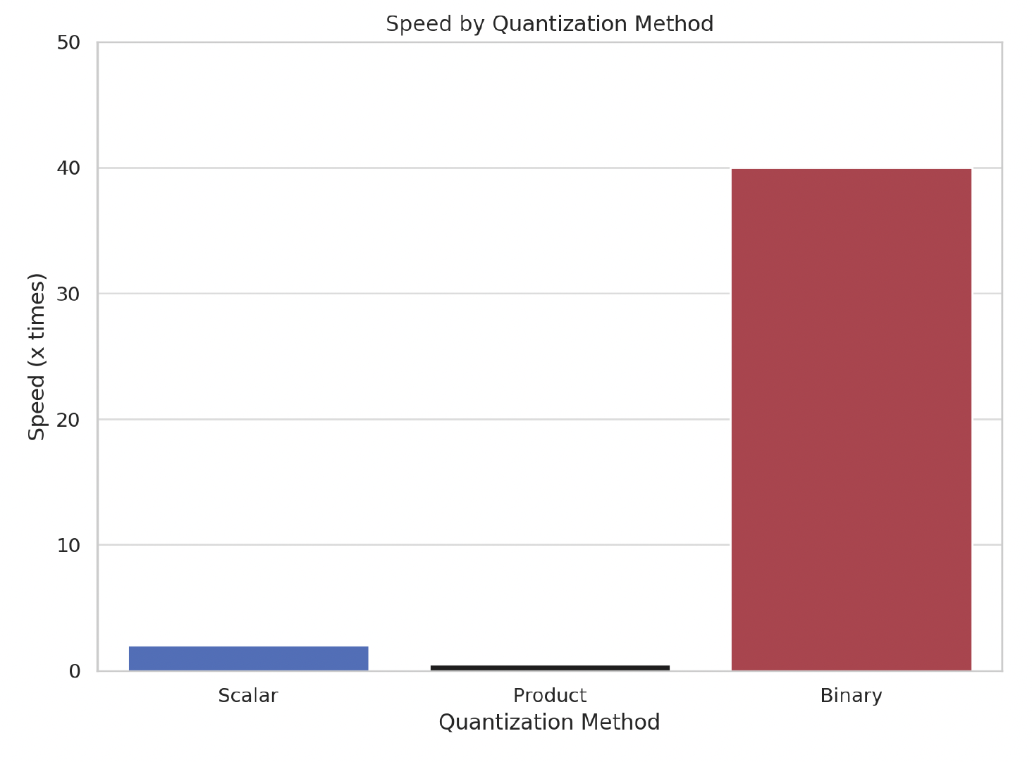 Speed by quantization method