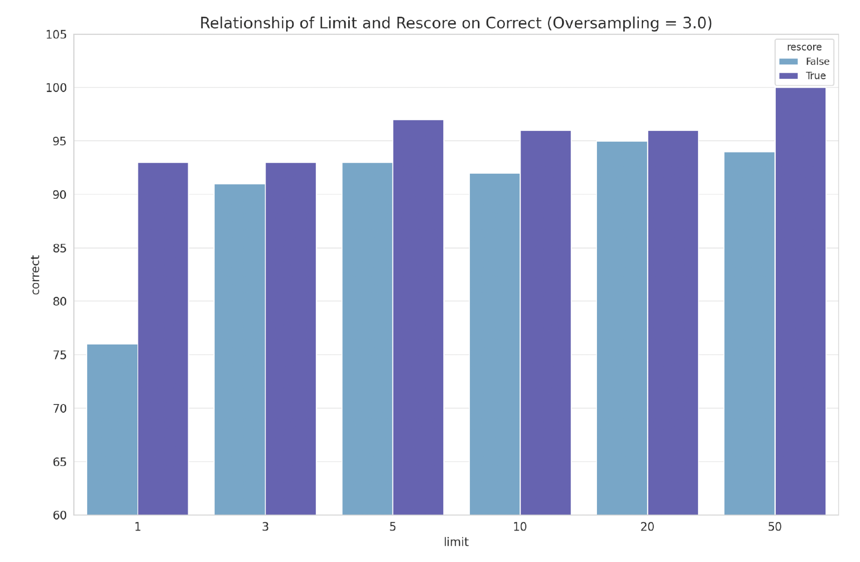 Relationship between limit and rescore on correct