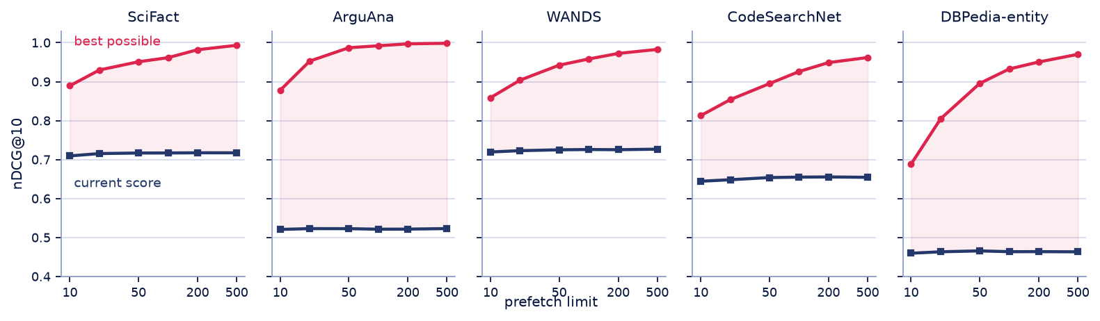 Five line charts, one per dataset, showing nDCG at 10 as prefetch limit rises from 10 to 500. In each chart the best possible score climbs at every step while the current score stays almost flat, so the shaded gap between the two lines widens.