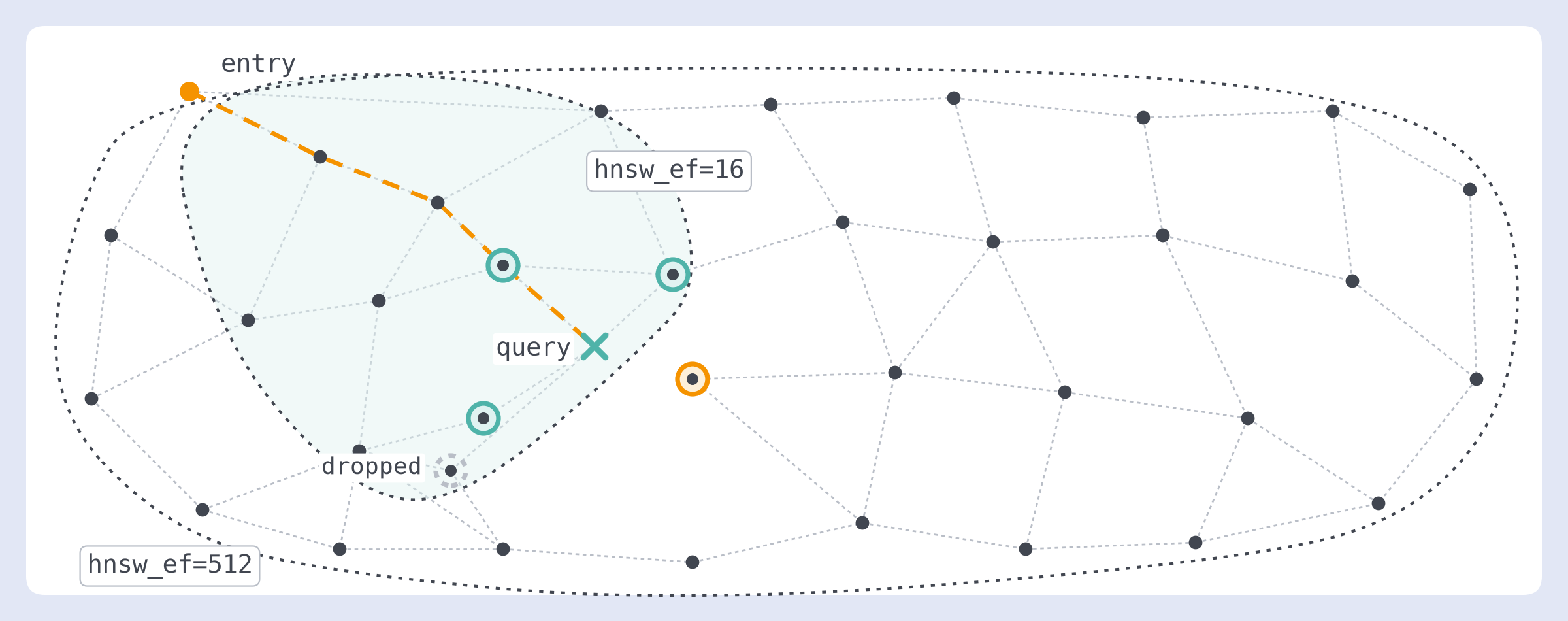 A wide HNSW graph with a query, an entry point, and an orange dashed path walking in. A small tinted outline marks the nodes visited at hnsw_ef 16 and a large outline marks the nodes visited at hnsw_ef 512. Four results are ringed. The node just right of the query sits outside the small outline because its only edges run to the far side of the graph, and a hollow gray ring marks the result it displaces once the wider search reaches it.