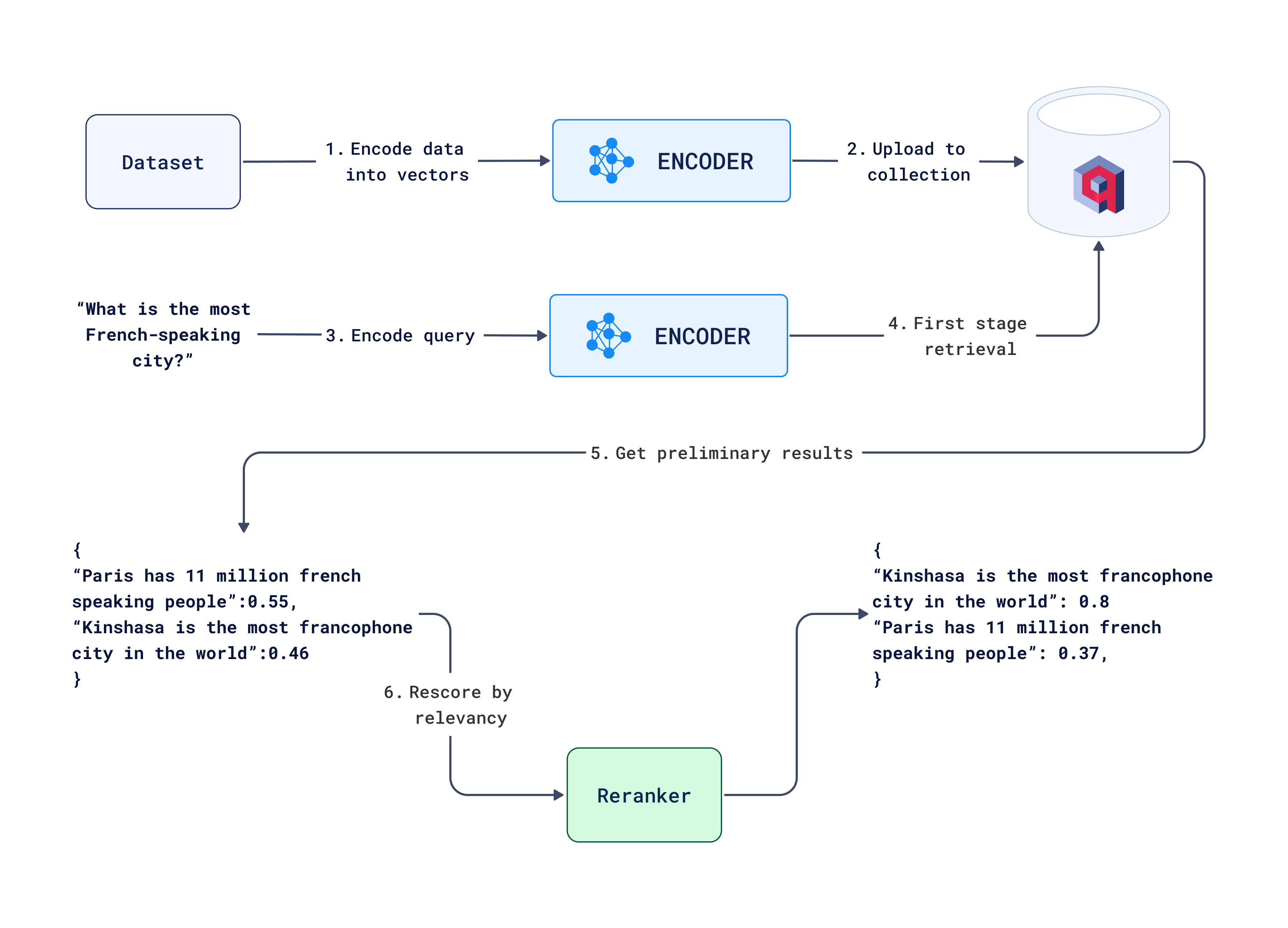 Search workflow with reranking