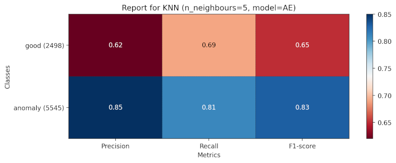 Metrics for the autoencoder model with KNN classifier