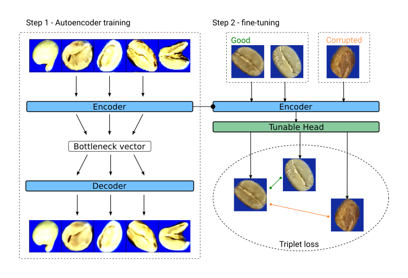 Model training architecture