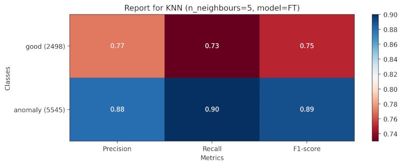 Metrics for the finetuned model with KNN classifier