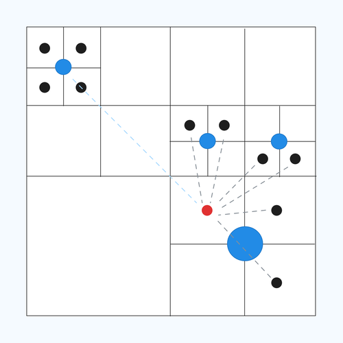 Calculating the resultant force on red point using Barnes-Hut approximation