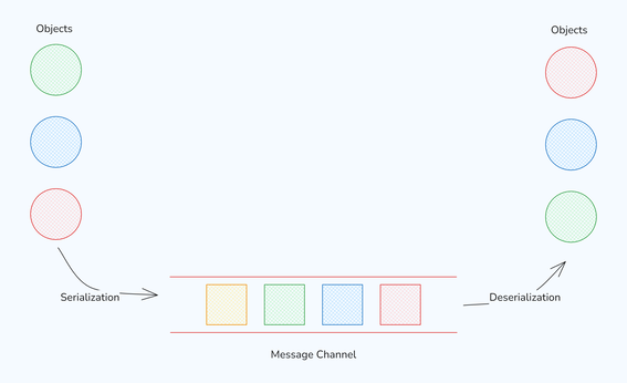 Image showing serialization and deserialization overhead due to message passing between threads