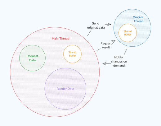 Image showing the current architecture of the frontend with rendering-on-demand approach