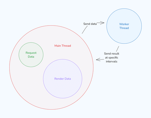 Image showing the previous architecture of the frontend with fixed intervals for sending results