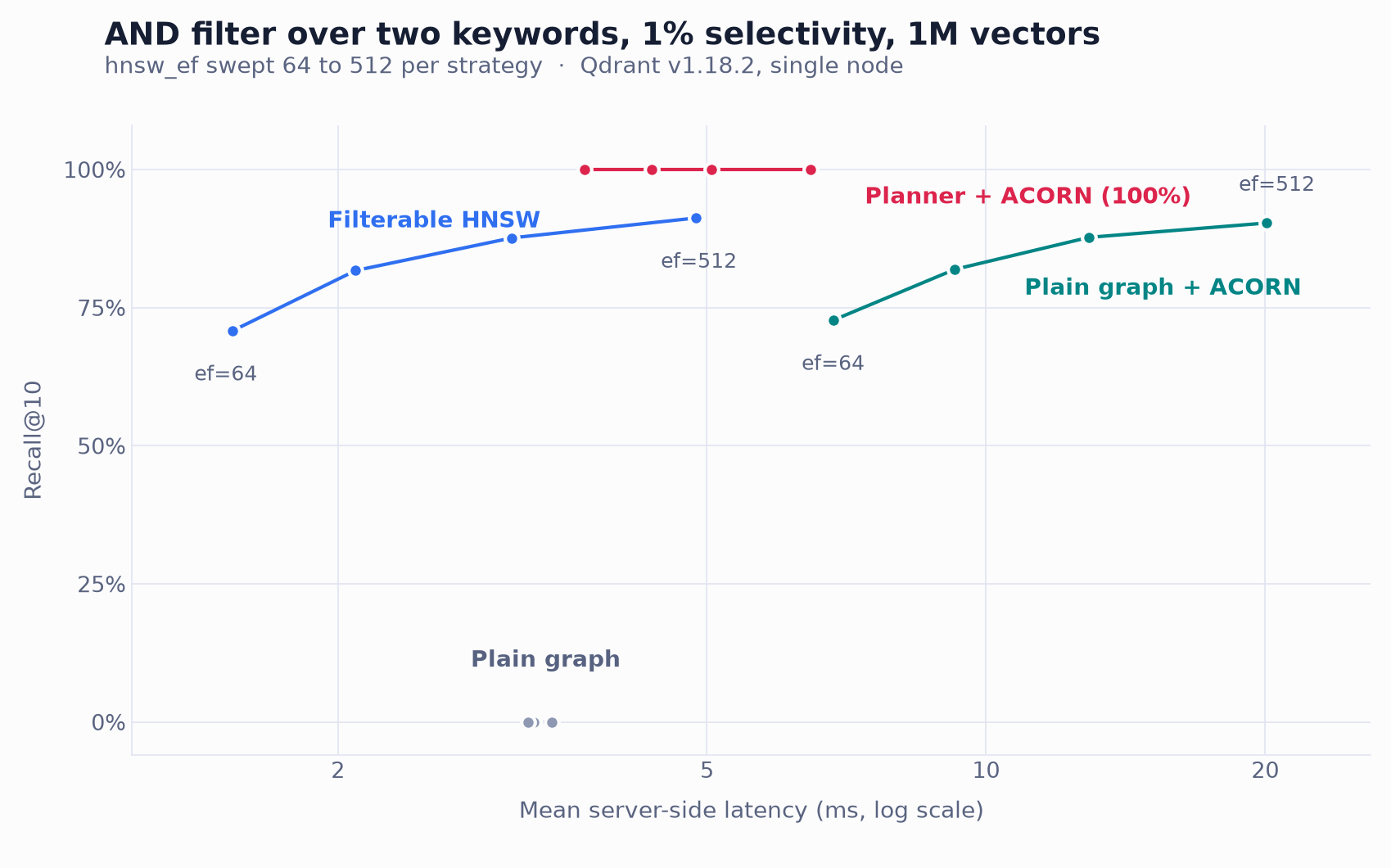 Recall versus server-side latency for four filtered-search strategies as hnsw_ef sweeps from 64 to 512.