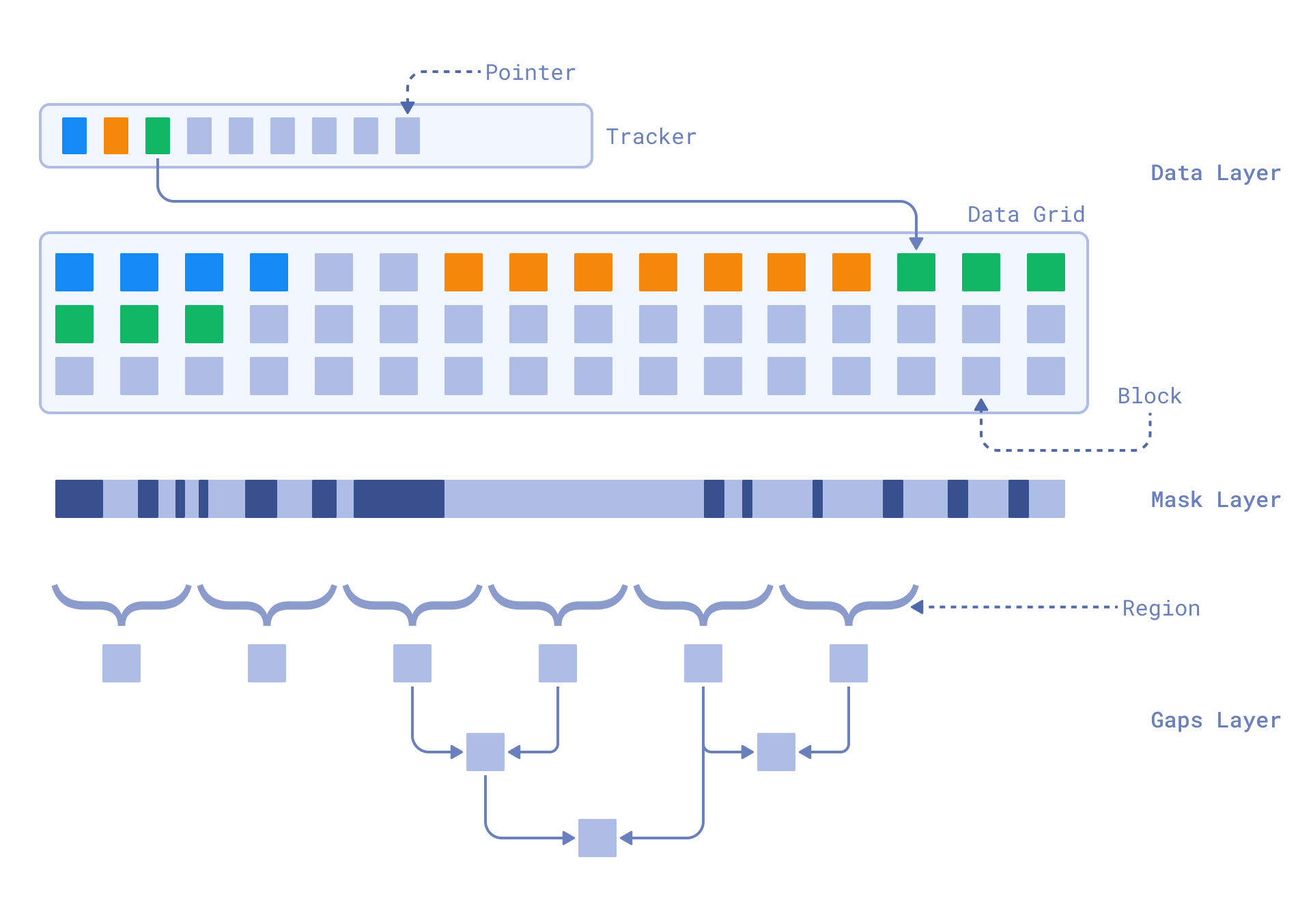 The Gaps Layer