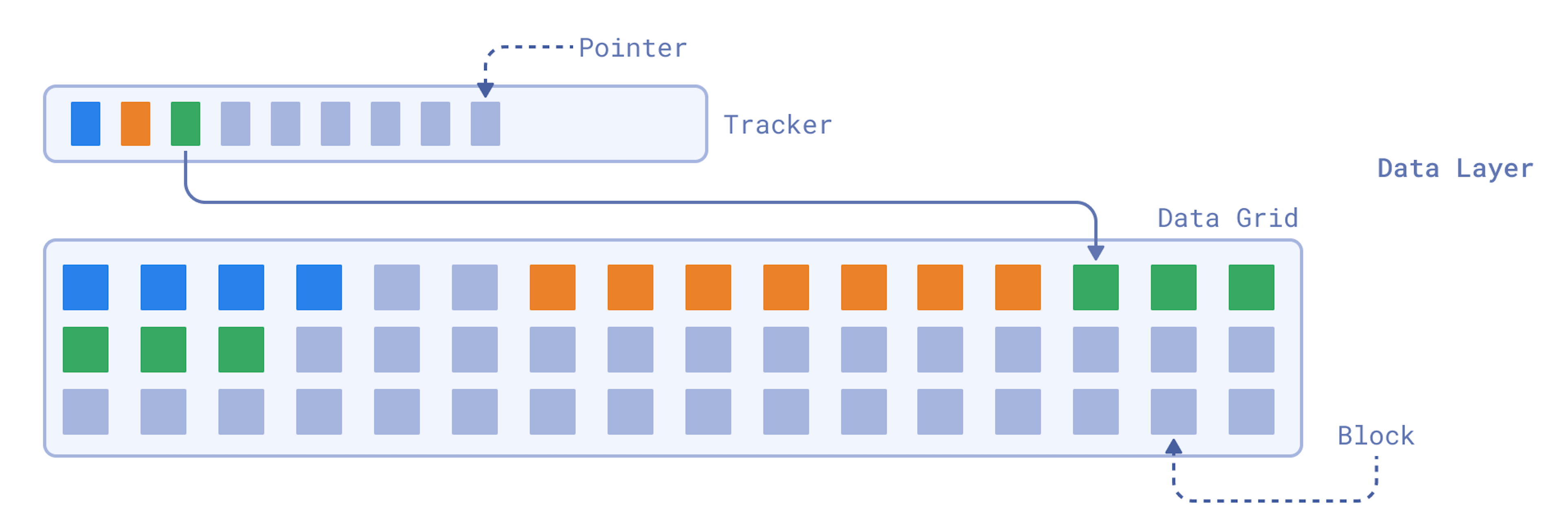 The Data Layer