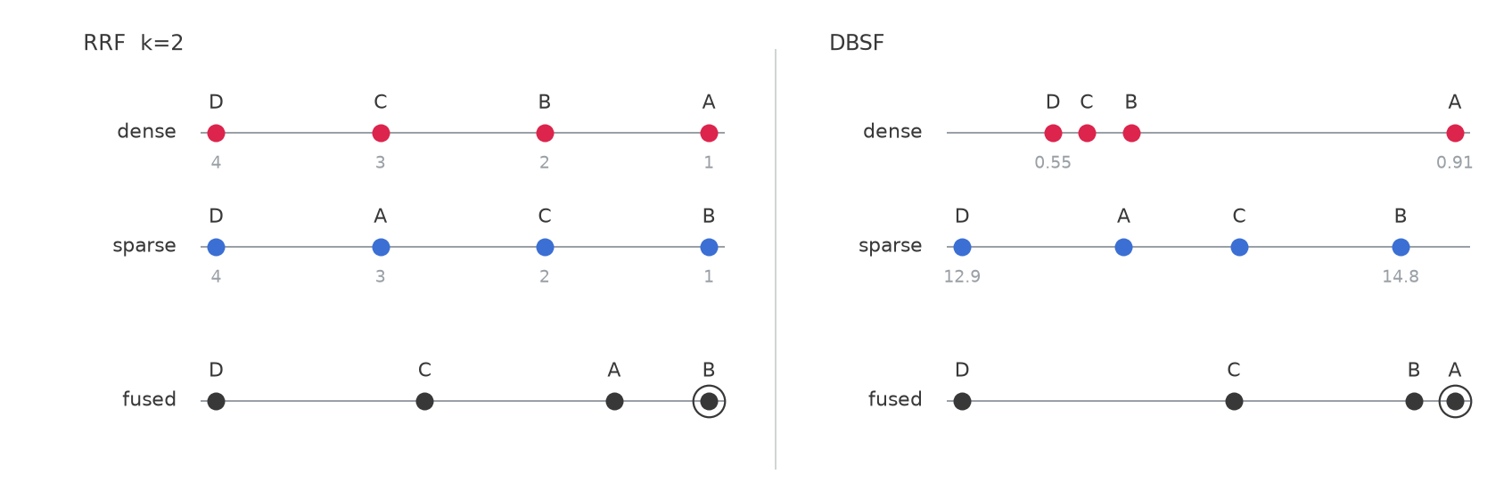 Two panels of dot plots, RRF on the left and DBSF on the right. Each panel has a dense line, a sparse line, and a fused line holding documents A, B, C, and D. The RRF lines space every document evenly and label the slots 4, 3, 2, 1. The DBSF lines keep the raw score spacing on one shared axis, dense running 0.55 to 0.91 with A far out to the right and B, C, and D clustered, sparse running 12.9 to 14.8. The fused lines put B first under RRF and A first under DBSF.