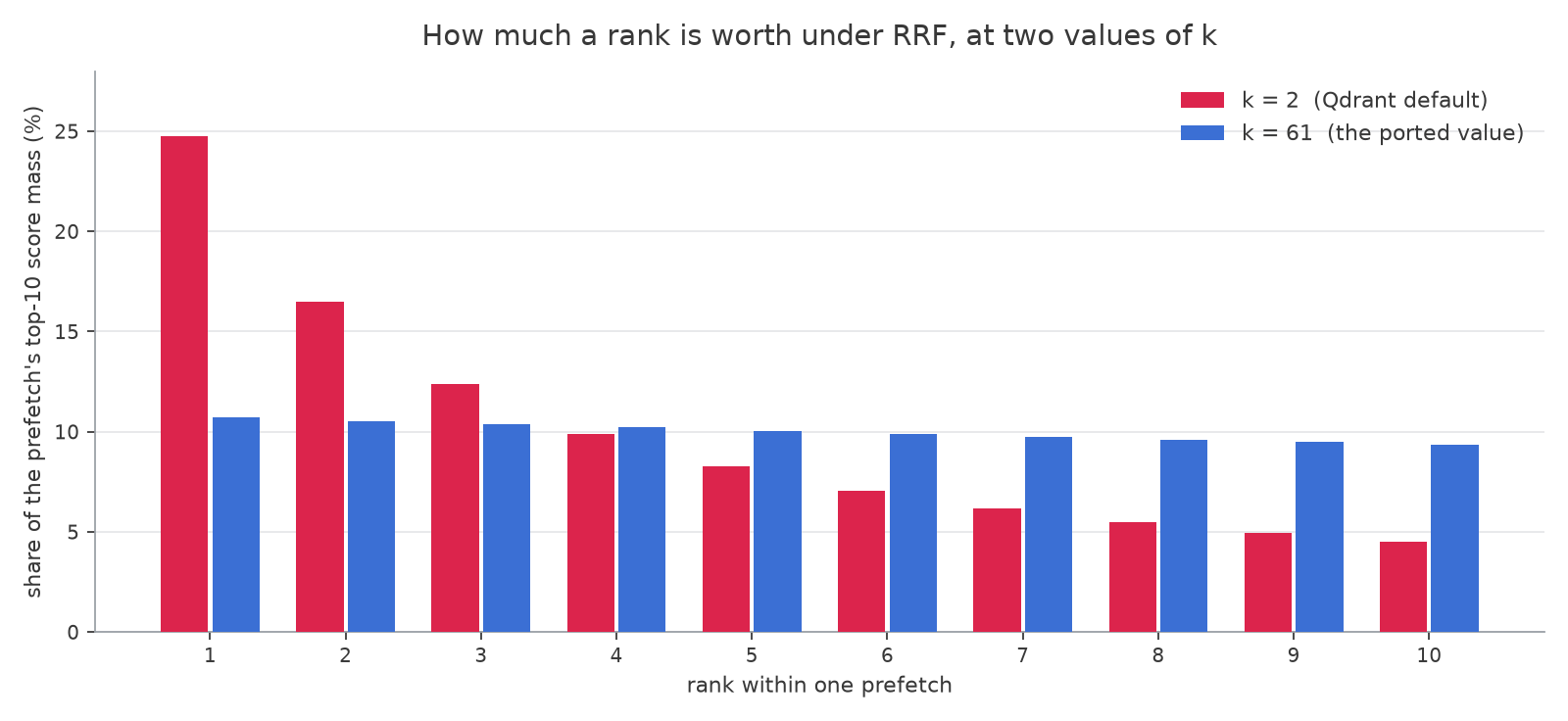 Grouped bar chart comparing the share of a retrieval prefetch&rsquo;s top-10 score mass at each rank, for k equal to 2 and k equal to 61. At k=2 rank 1 takes 24.8 percent and rank 10 takes 4.5 percent. At k=61 the shares are nearly flat, 10.7 percent at rank 1 and 9.3 percent at rank 10.