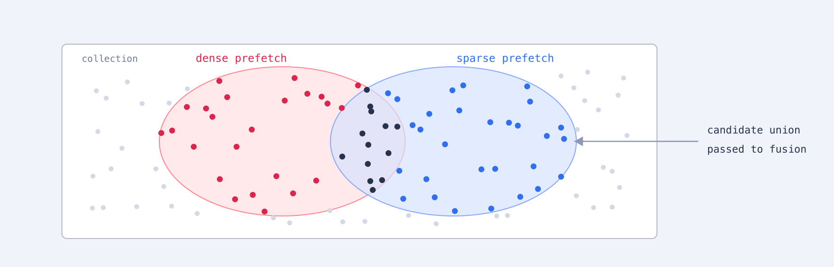 A collection drawn as a field of documents with two overlapping oval regions over it. Documents inside the left oval are red and labeled dense prefetch, documents inside the right oval are blue and labeled sparse prefetch, documents in the overlap are dark, and roughly a third of the documents sit outside both ovals in pale grey. A note reading candidate union passed to fusion points into the retrieved region.