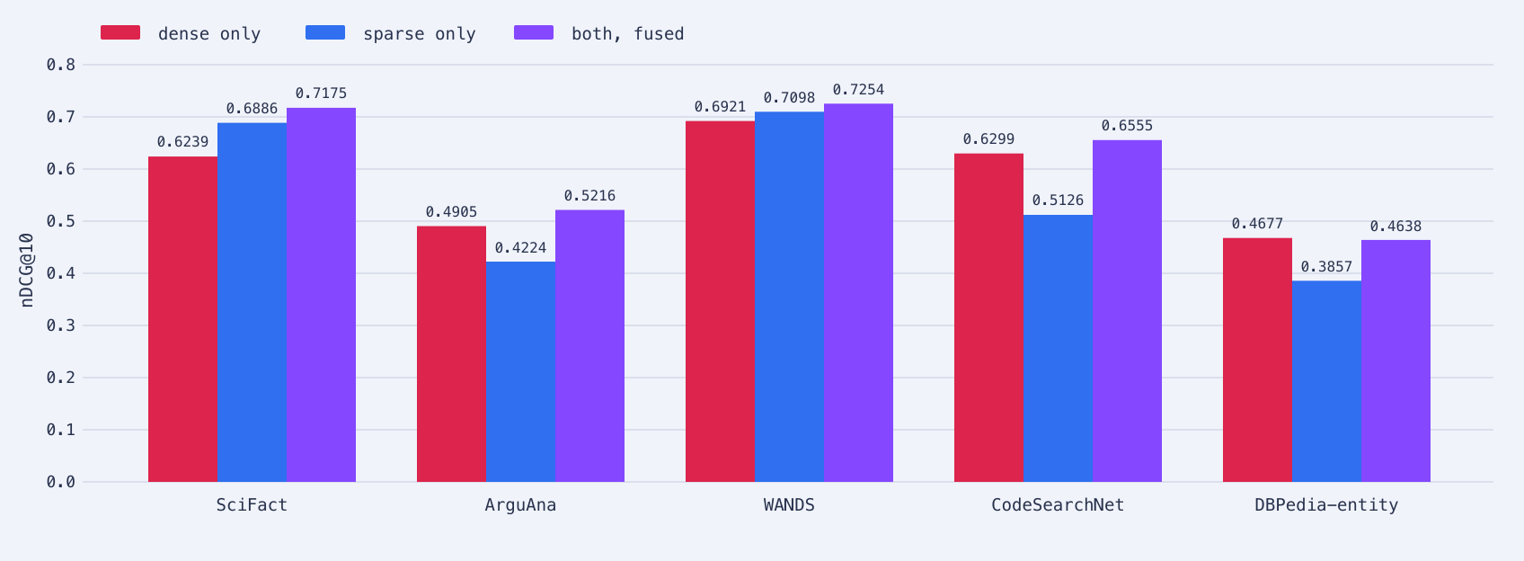 A grouped bar chart of nDCG@10 across five datasets, with three bars per dataset for dense only, sparse only, and both fused. SciFact reads 0.6239, 0.6886, and 0.7175. ArguAna reads 0.4905, 0.4224, and 0.5216. WANDS reads 0.6921, 0.7098, and 0.7254. CodeSearchNet reads 0.6299, 0.5126, and 0.6555. DBPedia-entity reads 0.4677, 0.3857, and 0.4638, the one dataset where the fused bar sits below the dense bar.