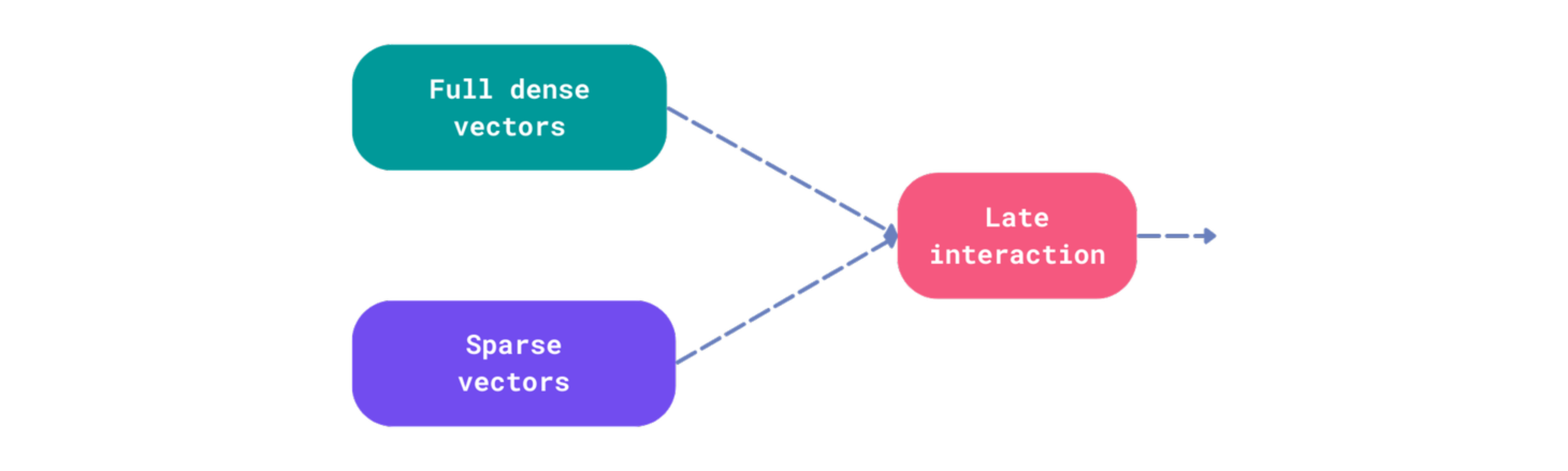 Reranking with late interaction models