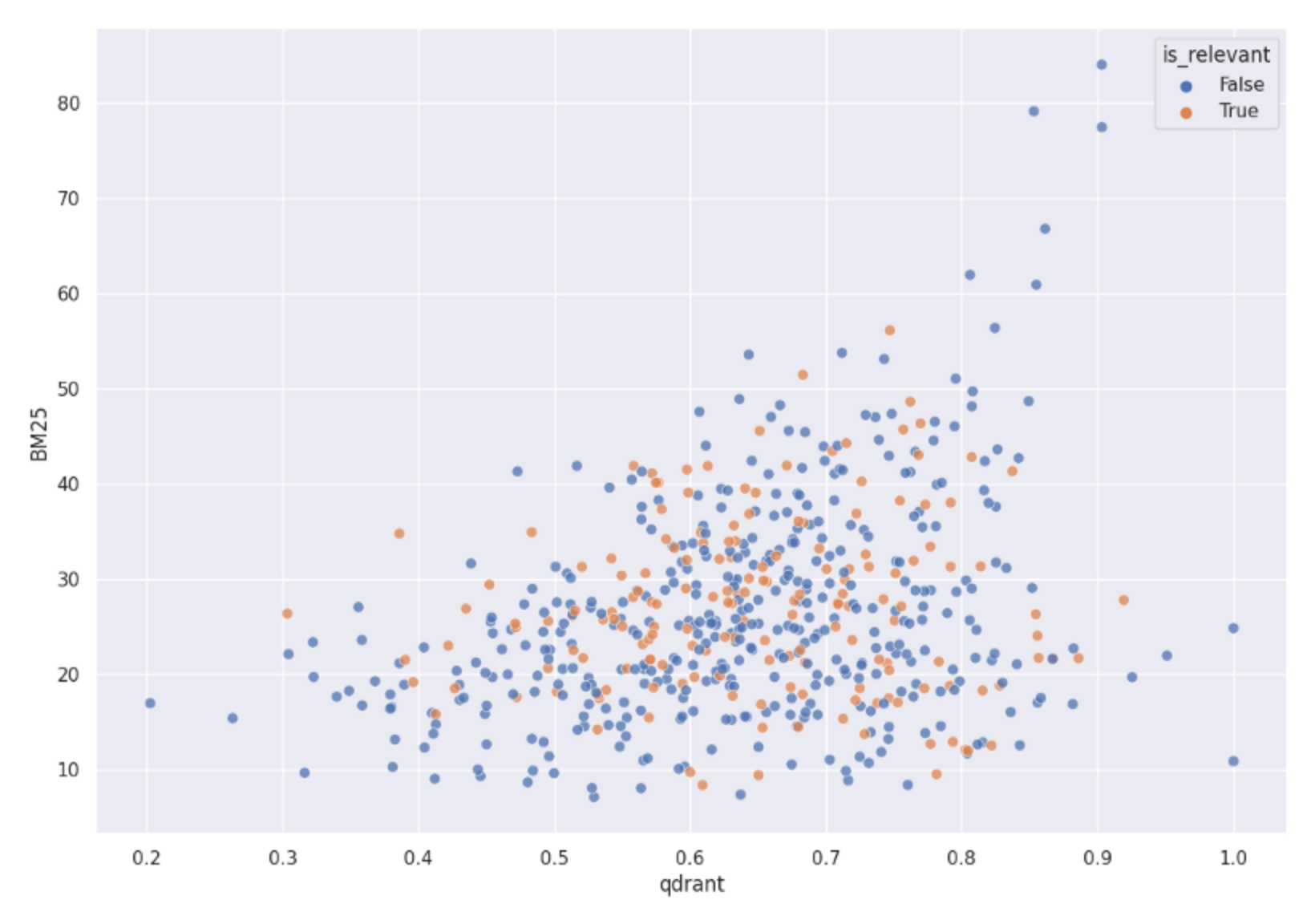 A distribution of both Qdrant and BM25 scores mapped into 2D space.