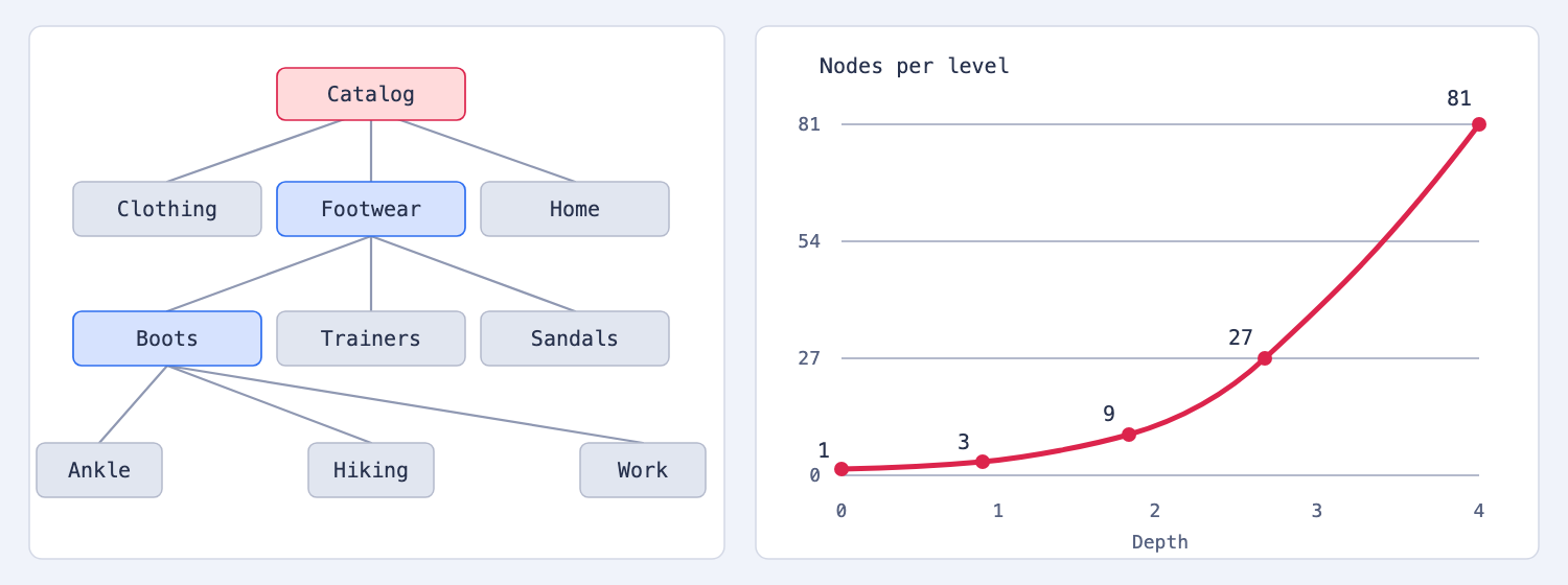 A branching product catalog beside an exponential growth curve