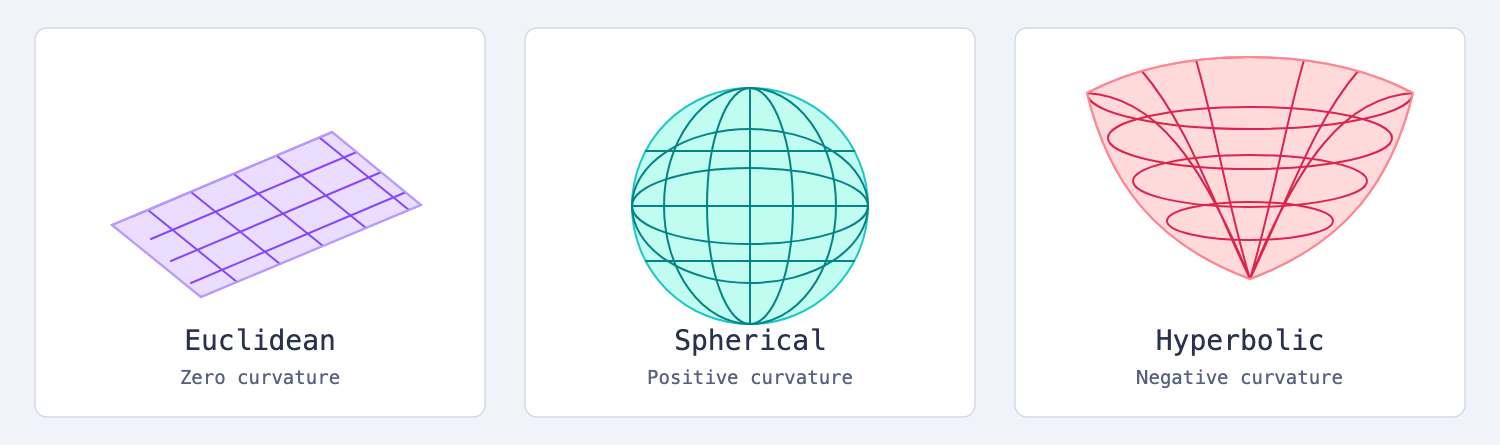 Euclidean plane, sphere, and Lorentz hyperboloid