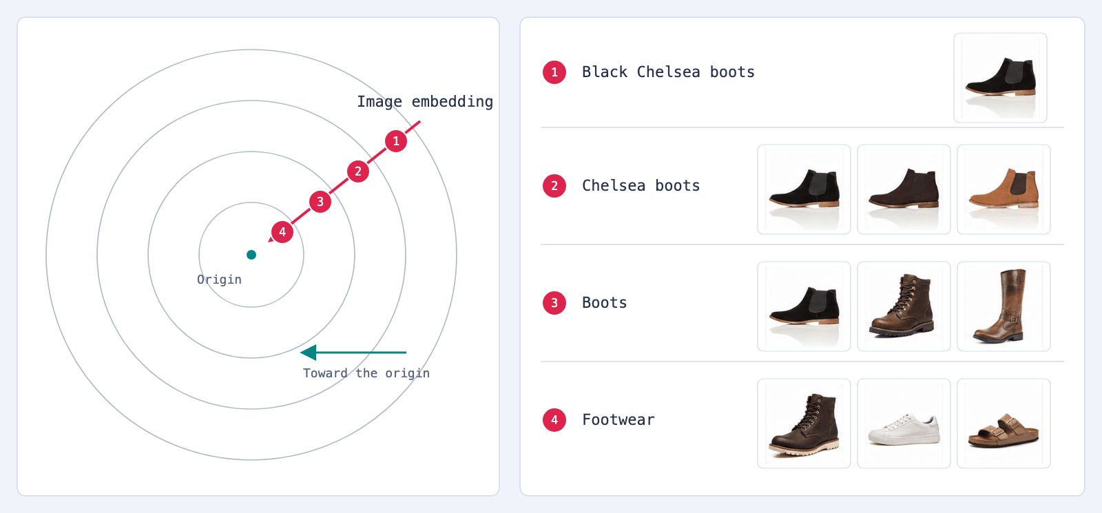 Conceptual inward traversal with progressively broader product examples beside each level