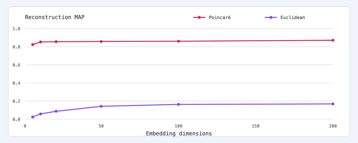 WordNet reconstruction quality for Euclidean and Poincaré embeddings across six embedding dimensions