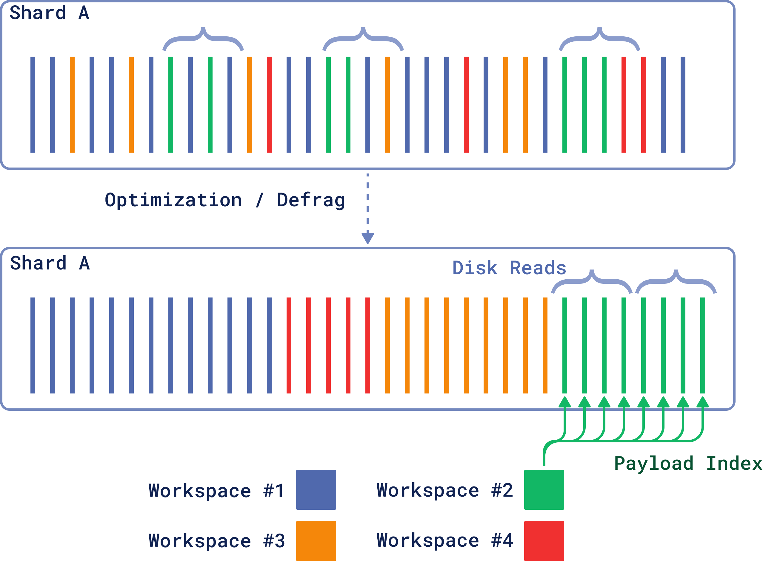 Defragmentation