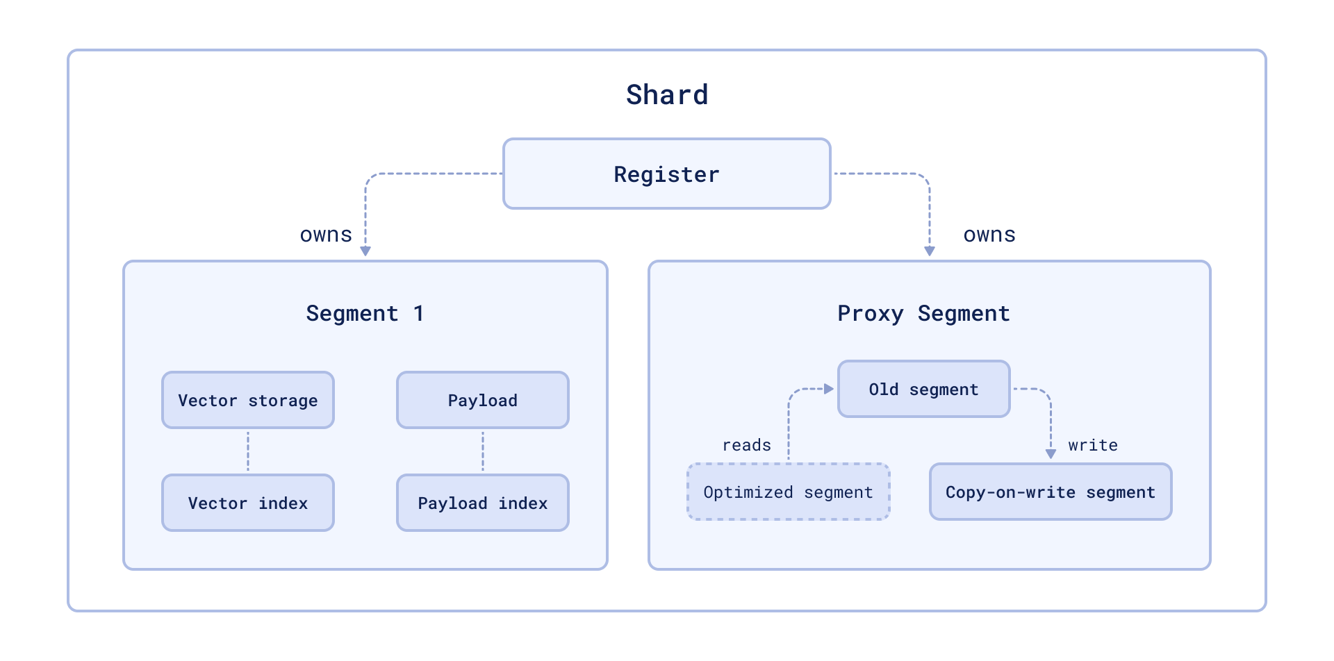 Optimization process