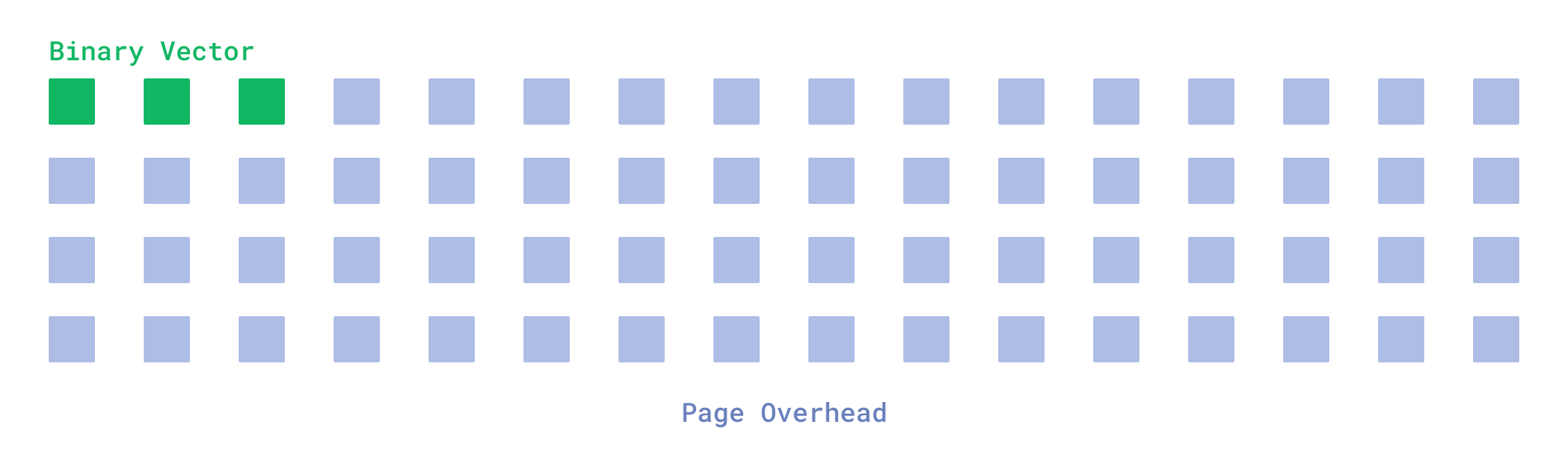 Overhead when reading a single vector