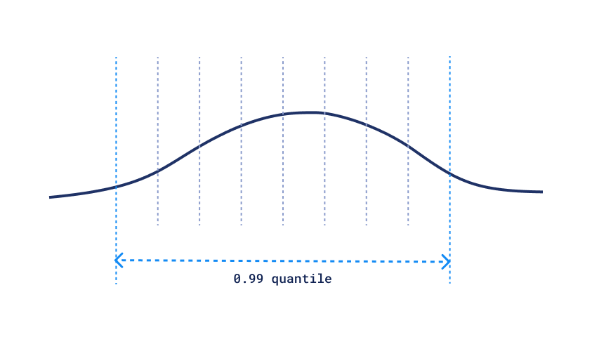 Scalar Quantization Quantile