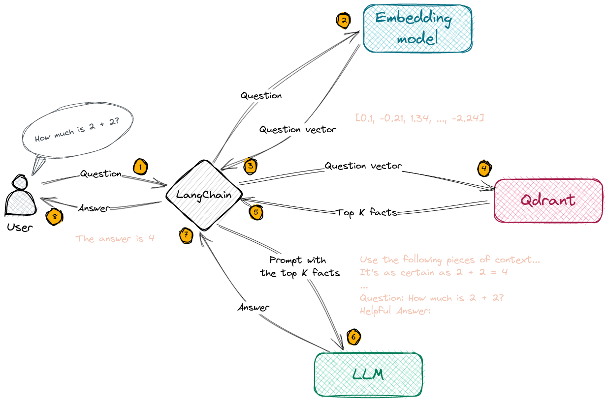 Question Answering With Langchain, Qdrant And OpenAI | OpenAI Cookbook