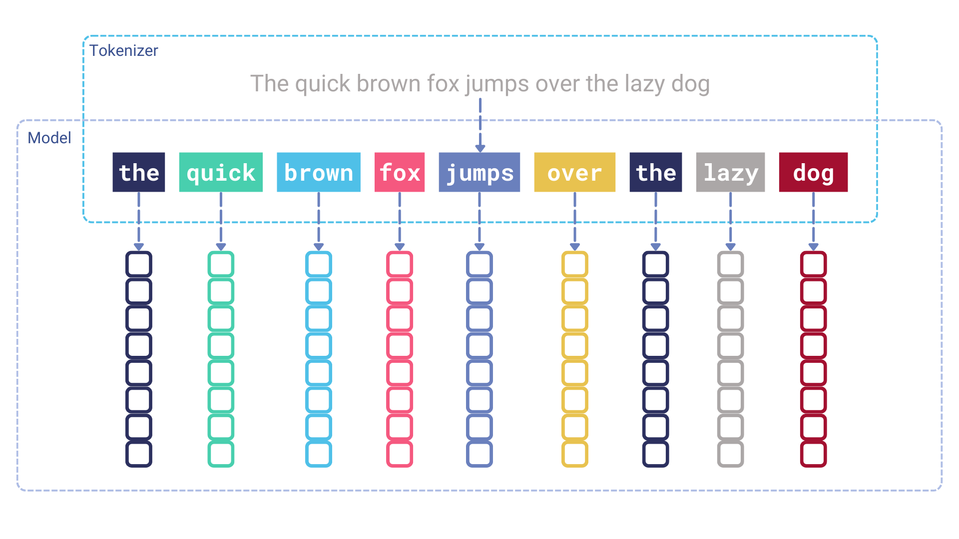 Input token embeddings