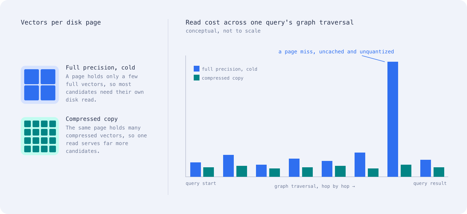A disk page holding a handful of full-precision vectors next to one holding many compressed vectors; a query’s per-hop read cost stays low and even with the compressed copy, but spikes sharply on an uncached, unquantized page miss