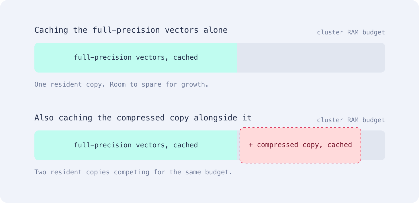 Two RAM budget tracks: caching the full-precision vectors alone leaves headroom, while also caching the compressed copy pushes the resident working set past the cluster’s RAM budget