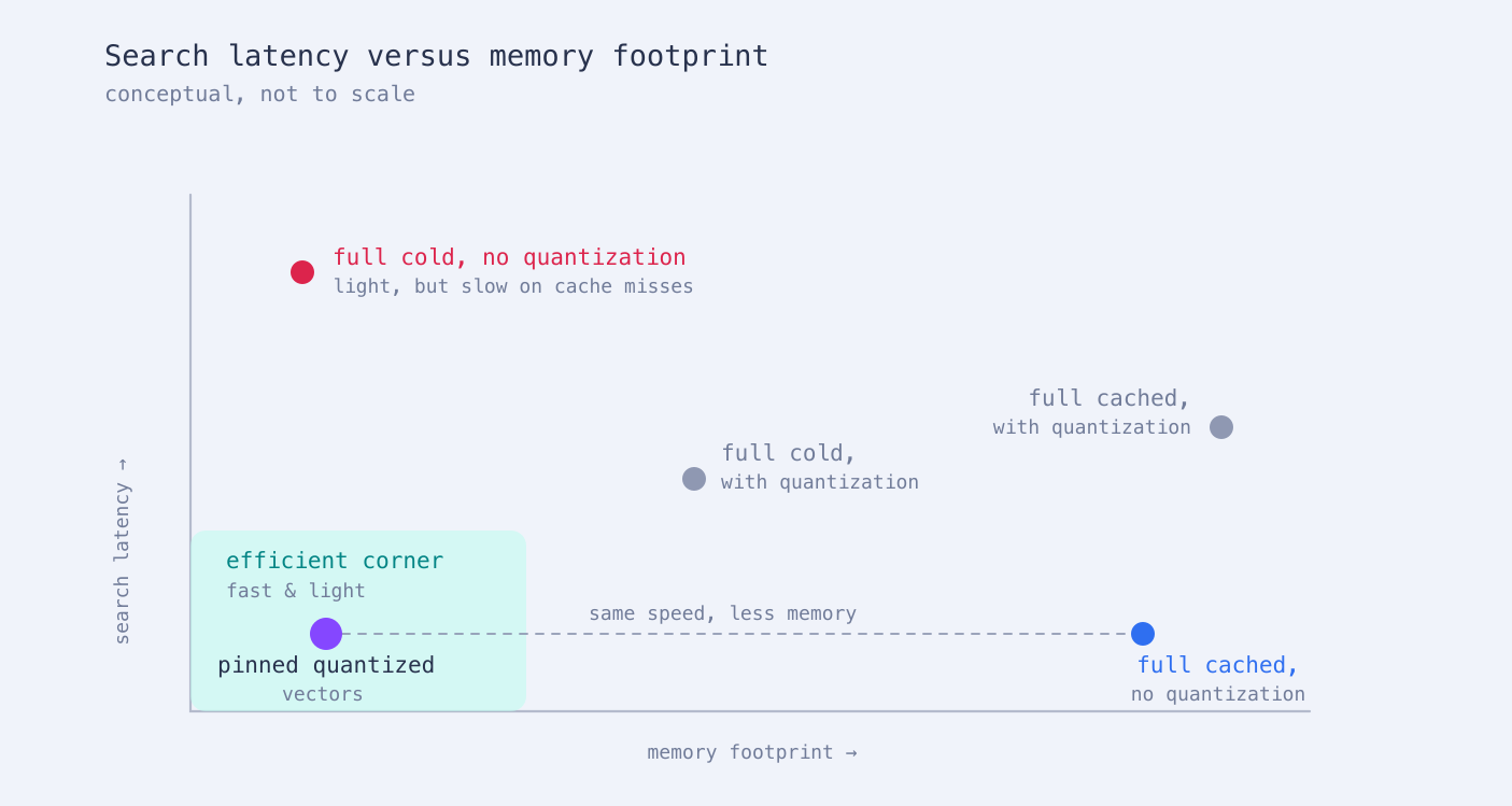 A latency-versus-memory scatter with an “efficient corner” of fast, low-memory configurations shaded; the pinned configuration sits in that corner, matching the fastest configuration’s speed with far less memory