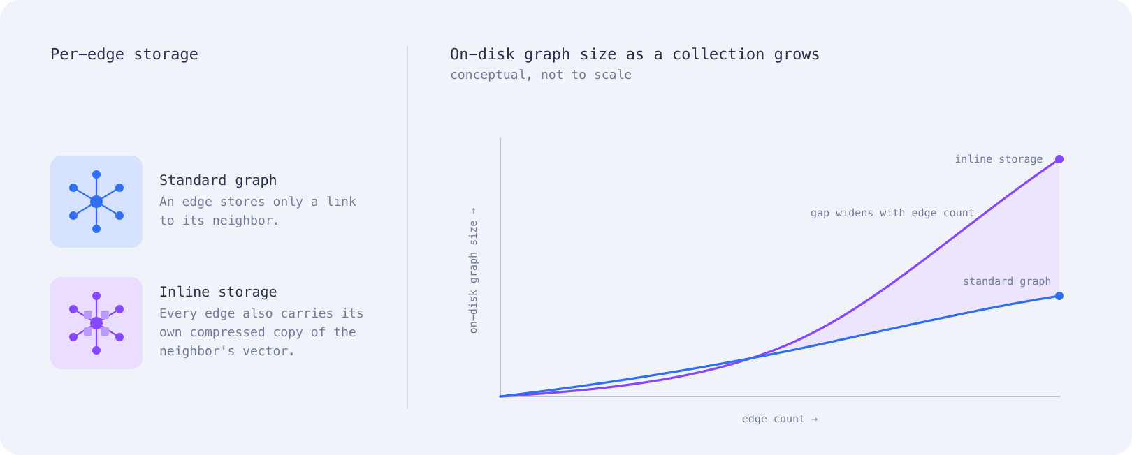 A standard HNSW graph stores a link per edge; inline storage attaches a compressed vector copy to every edge instead, so on-disk graph size grows with edge count, not just point count, and the gap between the two widens as a collection scales