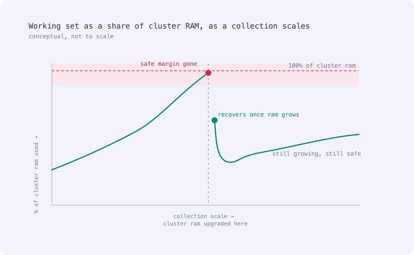 Working set as a percentage of cluster RAM against collection scale: a caching configuration’s line climbs toward a 100% ceiling, spikes into a danger zone, then drops back to a safe margin once the cluster’s RAM budget grows
