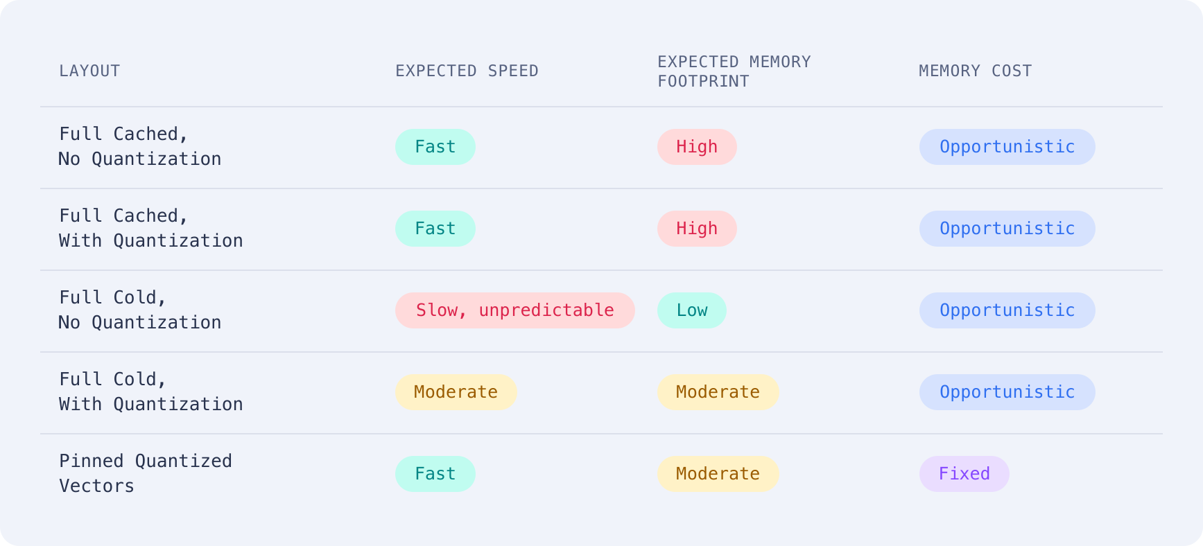 Tradeoffs, on paper, for the five memory configurations covered in this article