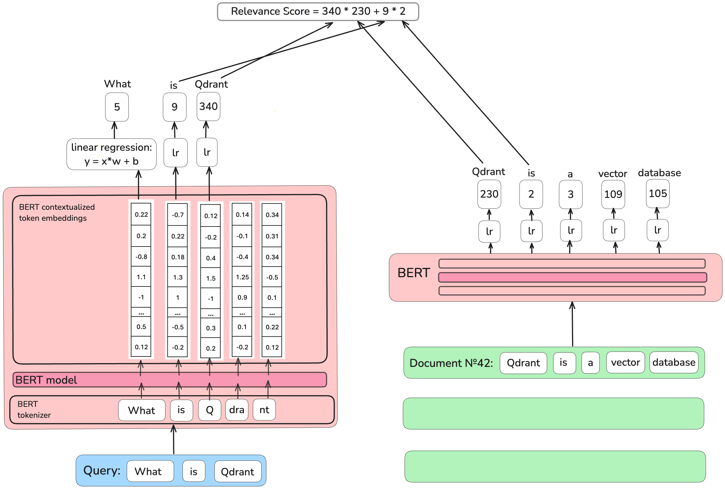 Deep Contextualized Term Weighting (DeepCT)