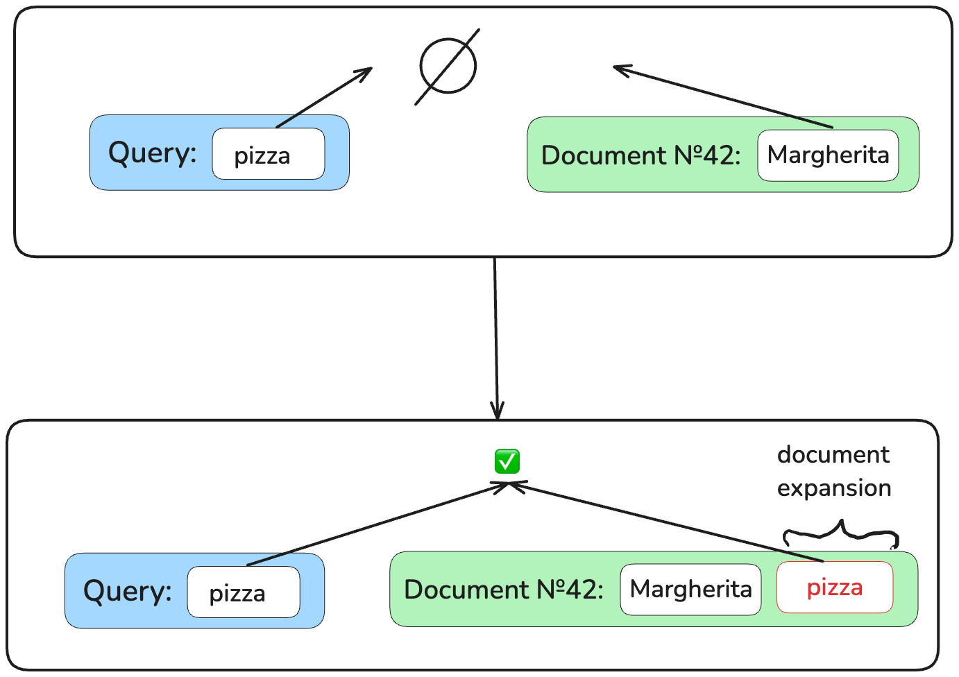 Document Expansion