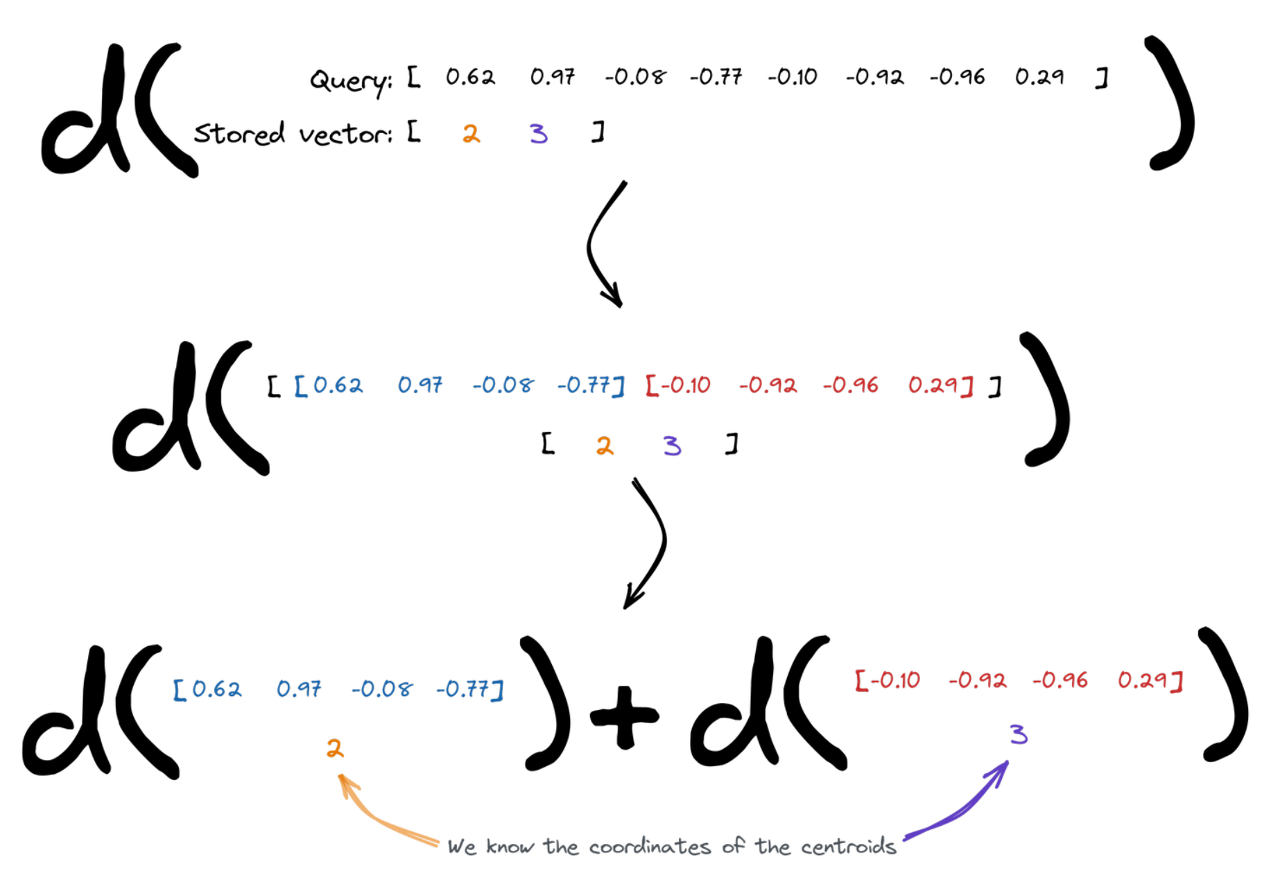 Calculating the distance of between the query and the stored vector