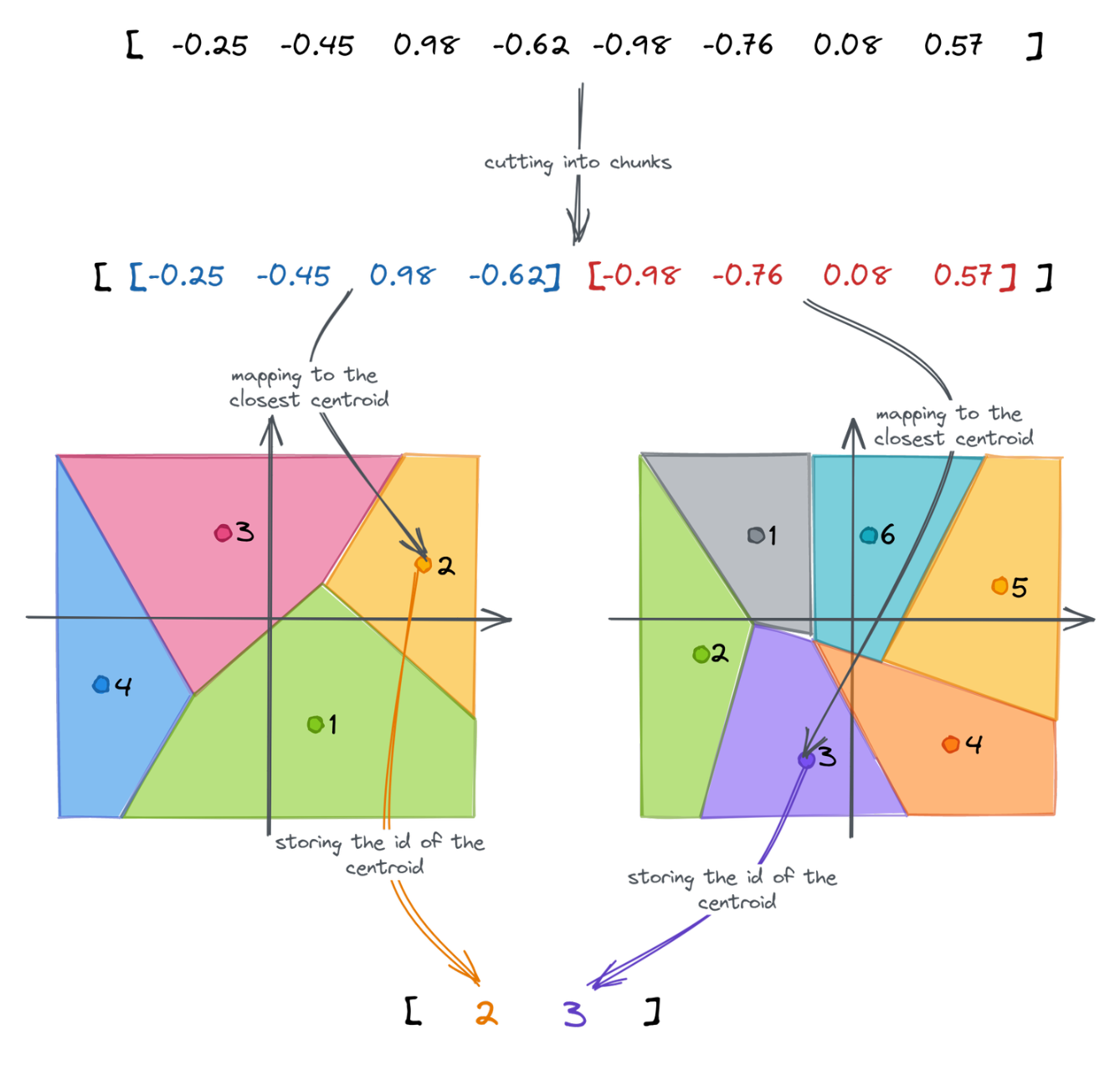 Full process of Product Quantization