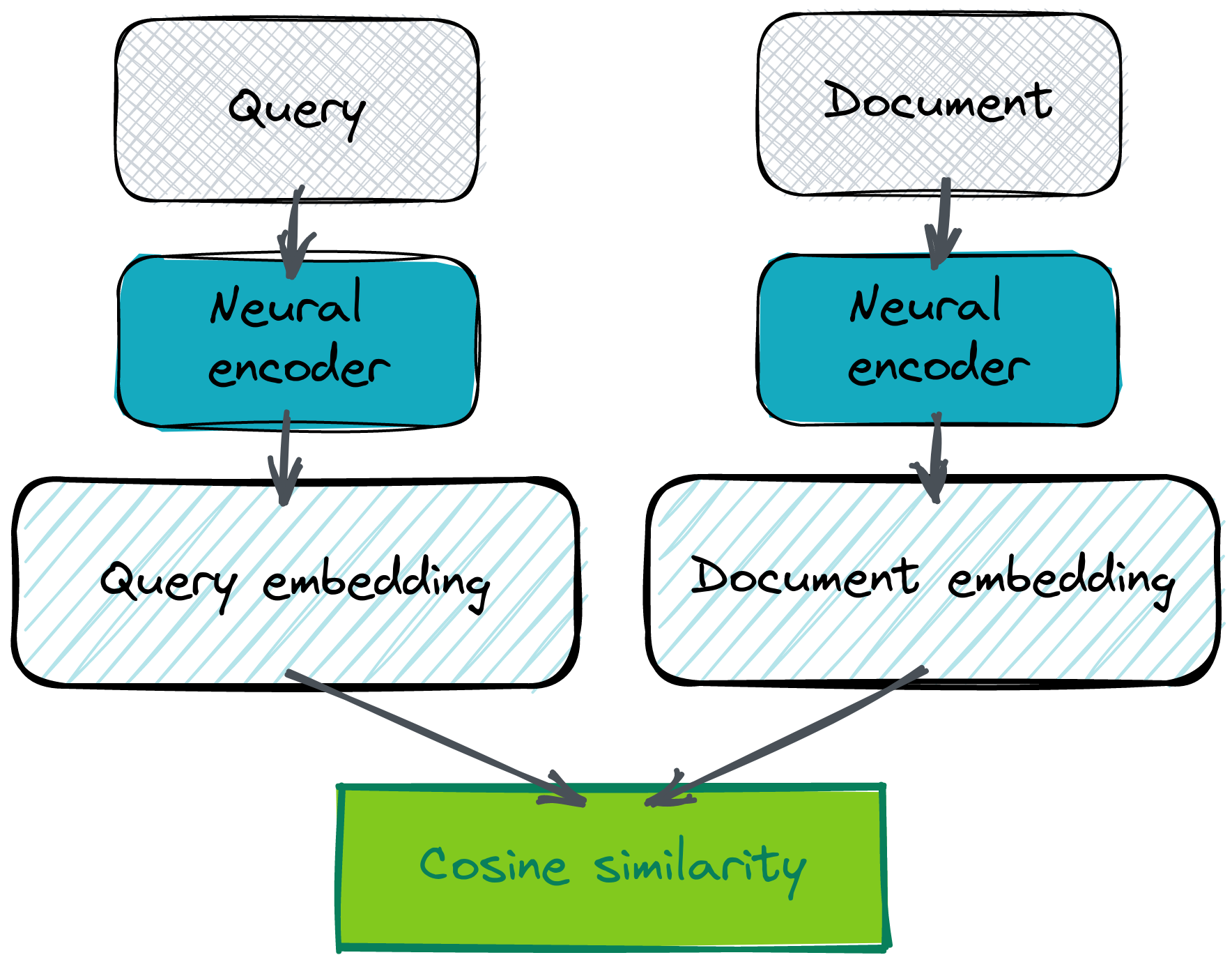 Bi-encoder structure. Both queries (questions) and documents (answers) are vectorized by the same neural encoder.Output embeddings are then compared by a chosen distance function, typically cosine similarity.