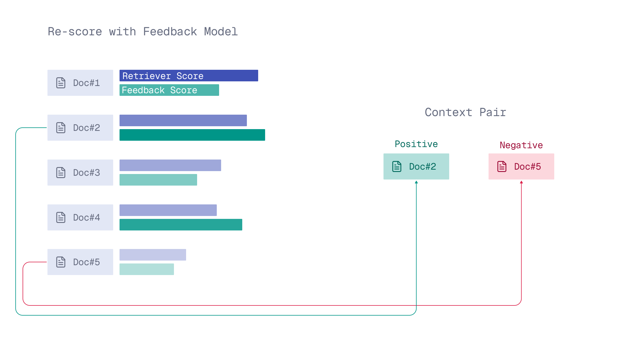 Diagram titled Re-score with Feedback Model showing five documents labeled Doc 1 to Doc 5, each with two horizontal bars for Retriever Score in blue and Feedback Score in green. Doc 2 has the highest feedback score and Doc 5 has the lowest feedback score. Doc 2 and Doc 4 show higher feedback scores than retriever scores, while Doc 3 and Doc 5 show lower feedback scores. On the right, a Context Pair section shows Doc 2 labeled Positive and Doc 5 labeled Negative, with curved arrows linking these examples back to the document list
