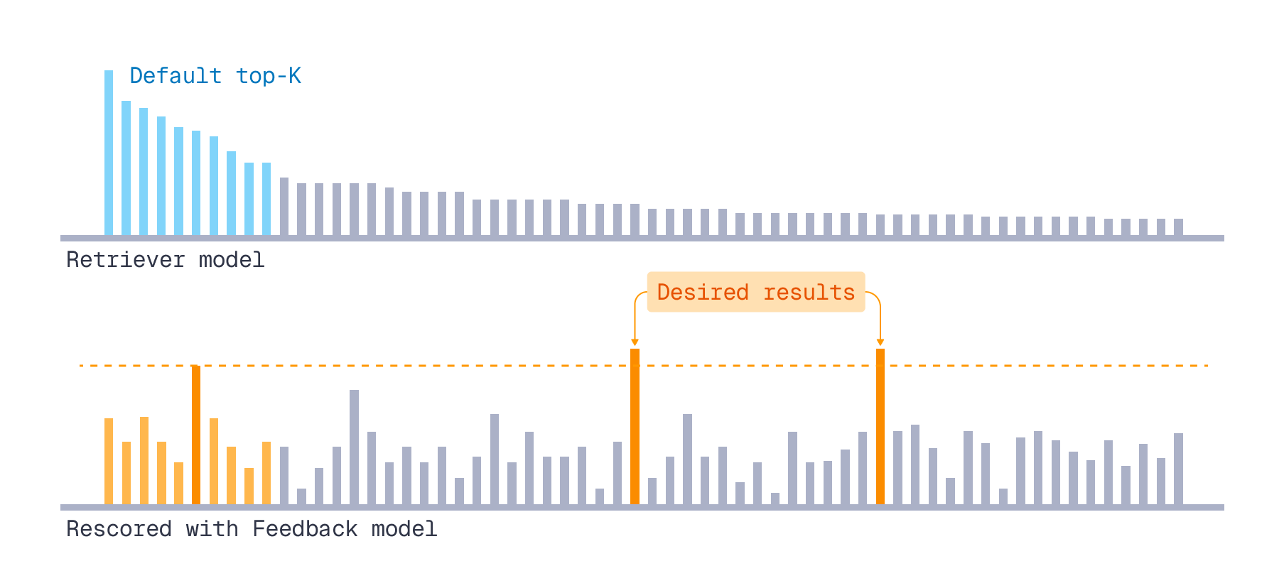 Diagram contrasting retriever's ranking with ranking made by a feedback model. The top section shows the retriever model’s initial ranking, where only the highest scoring items on the left are included in the default top K. The bottom section shows the golden ground-truth relevance scoring on the same cadidates from a feedback model, with some different items now receiving higher scores. Orange bars labeled Desired results appear below the original top K threshold line, illustrating documents that were scored too low by the retriever. The figure demonstrates more relevant documents that were not included in the original top K results that we'd want to surface.