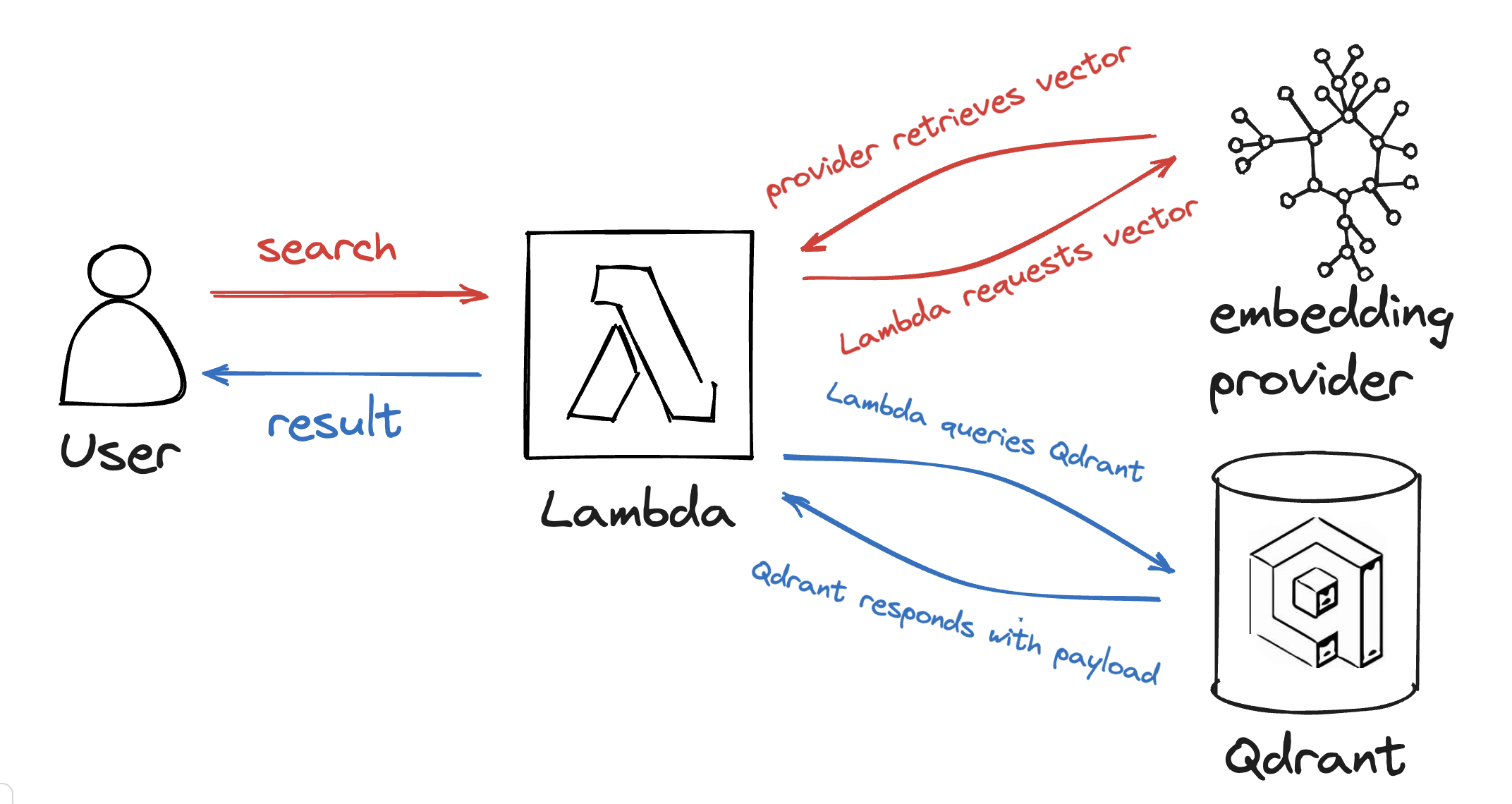 lambda integration diagram